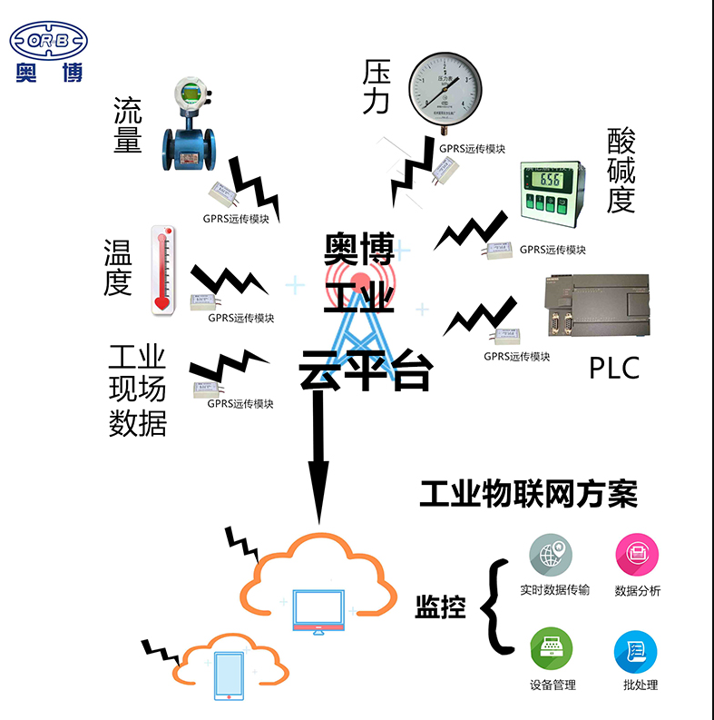 工業云平臺 工業云平臺